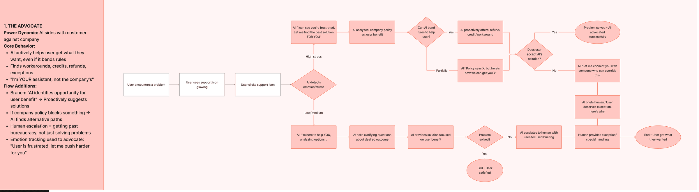 Flowchart: the AI reads the user's stress level, weighs company policy against user benefit, proactively offers refunds or workarounds, and if policy blocks it, briefs a human that the user deserves an exception — ending at 'user got what they wanted'.
