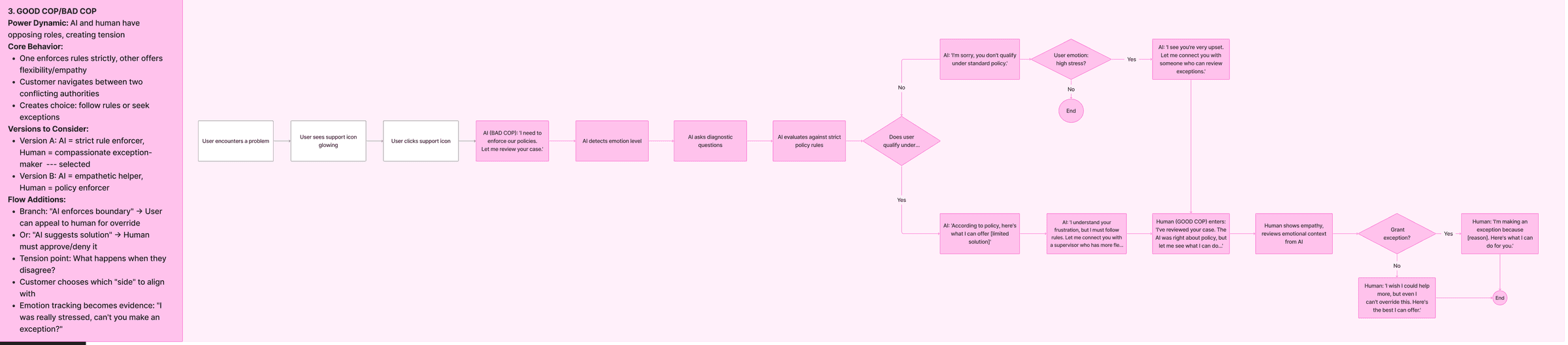 Flowchart: the AI enforces policy strictly — 'I'm sorry, you don't qualify' — and only when the user is distressed does a compassionate human enter, review the emotional context the AI gathered, and decide whether to grant the exception or apologize that it can't be overridden.