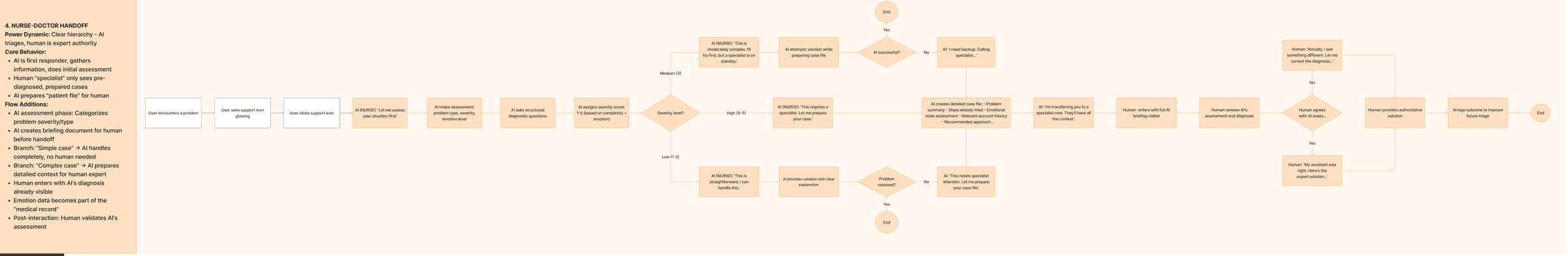 Flowchart: the AI intake assessment scores each case's severity 1–5; low scores it resolves alone, medium it attempts with a specialist on standby, and high scores get a detailed case file — problem summary, steps tried, emotional state — prepared before transfer to a human specialist who validates the diagnosis.