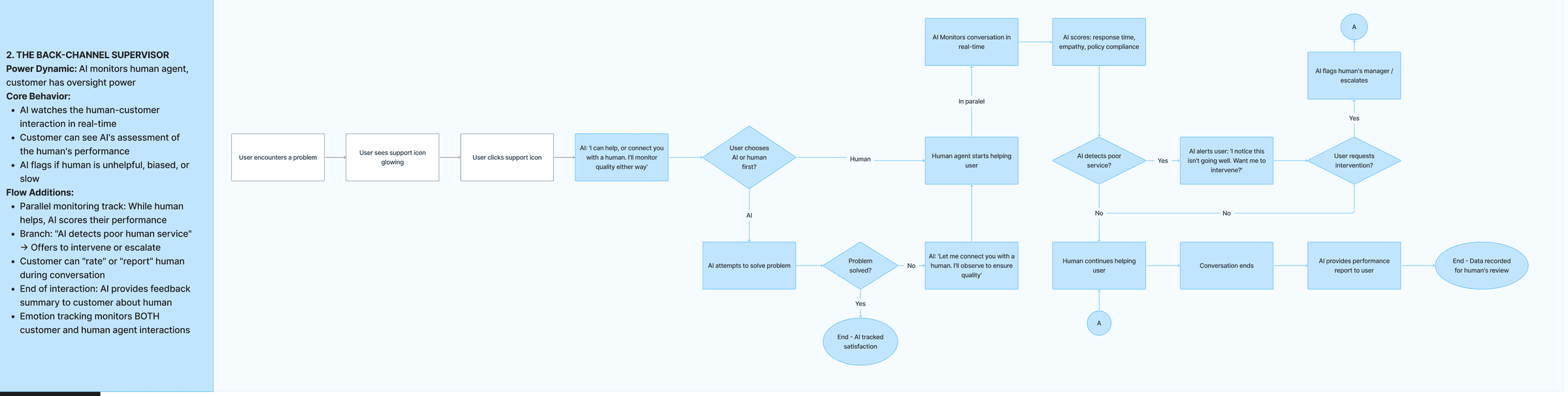 Flowchart: while a human agent helps the user, a parallel AI track monitors the conversation in real time, scores response time, empathy, and policy compliance, offers to intervene on poor service, can flag the human's manager, and ends by handing the user a performance report.