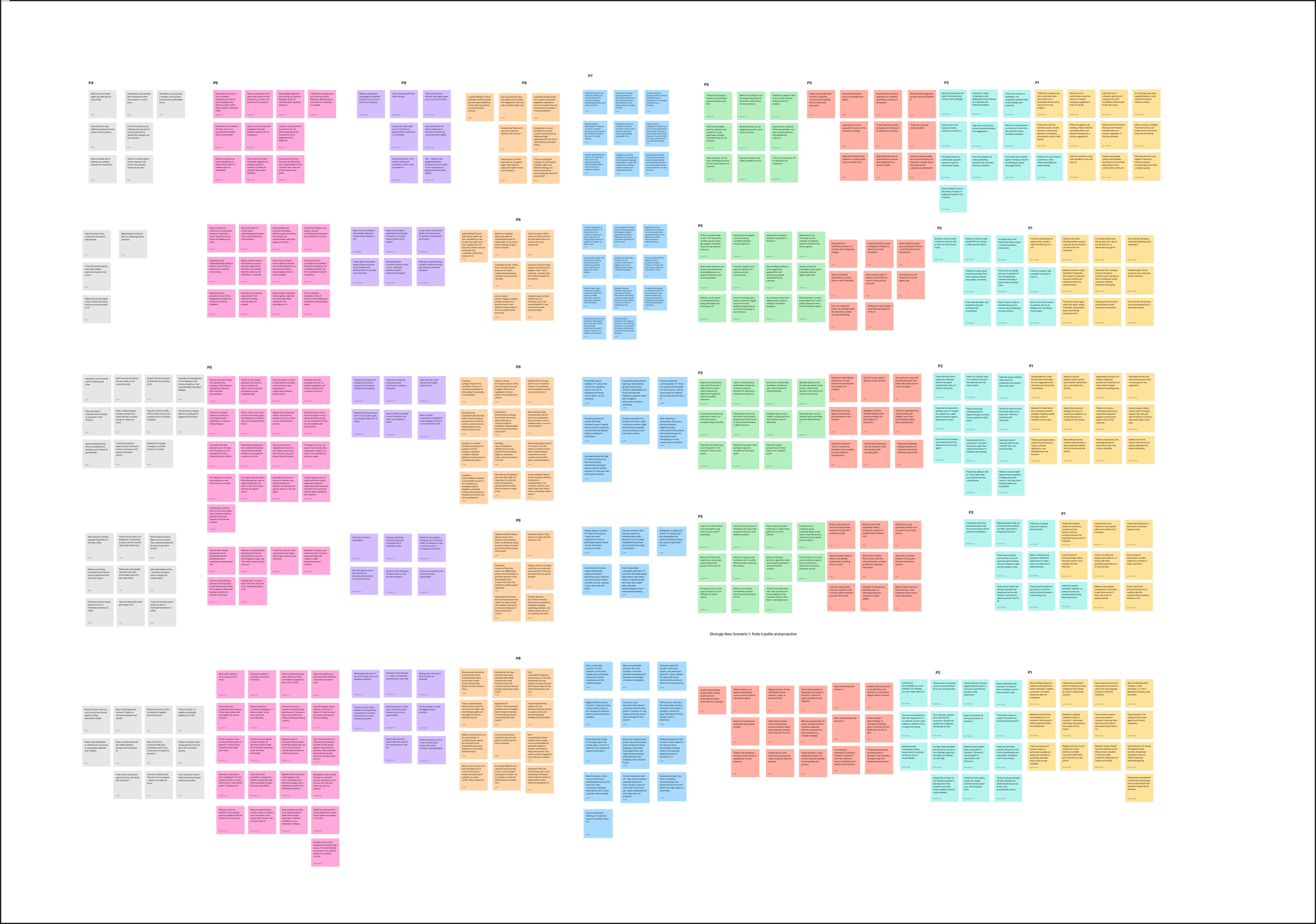 Affinity map of raw insights from the nine mid-fi research sessions, color-coded by participant