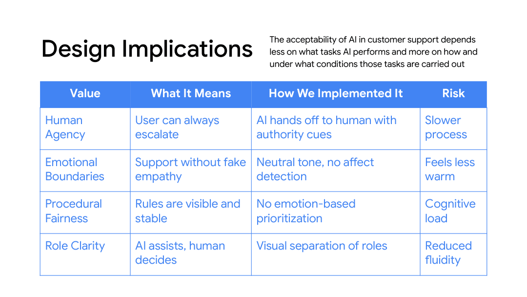 Design-implications table with four rows — human agency, emotional boundaries, procedural fairness, role clarity — each mapped to what it means, how the interface implements it (authority cues on handoff, no affect detection, no emotion-based prioritization, visual separation of roles), and the risk accepted.