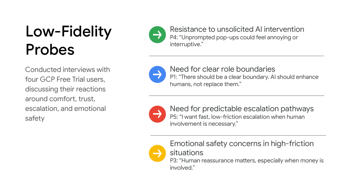 Findings slide from interviews with four GCP free-trial users, four themes each with a quote: resistance to unsolicited AI intervention, need for clear role boundaries, need for predictable escalation pathways, and emotional safety concerns when money is involved.