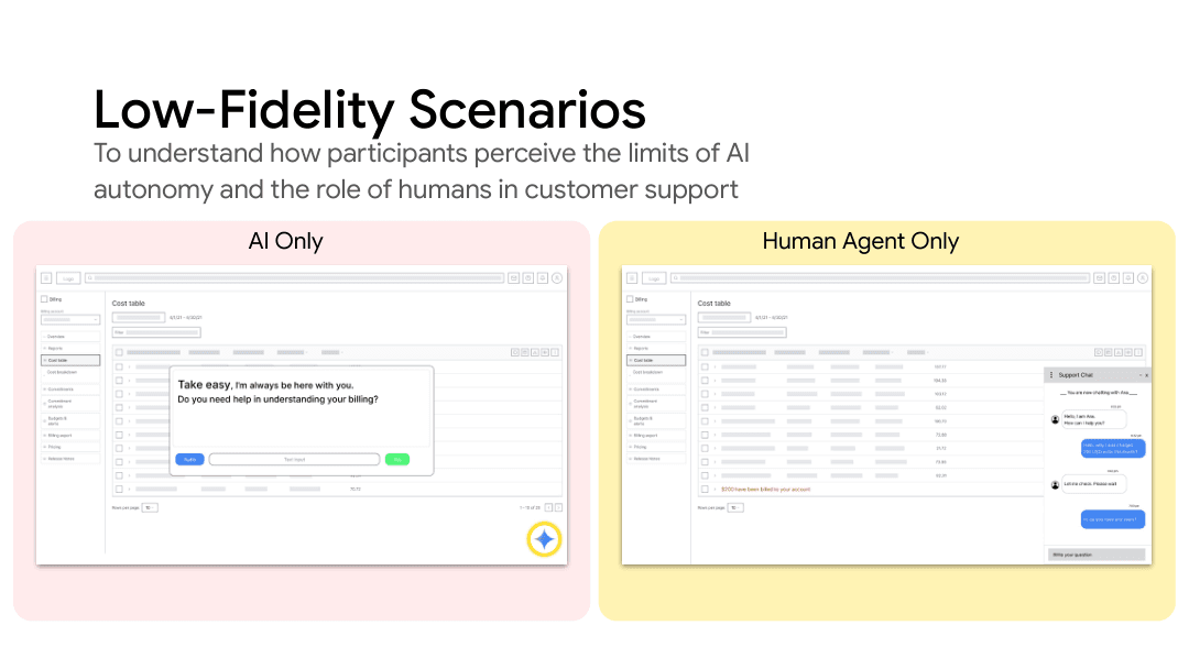 Slide with two grayscale billing-console wireframes side by side: an AI-only world where an assistant popup interrupts the cost table offering unprompted help, and a human-agent-only world with a support chat window and a wait in the queue.
