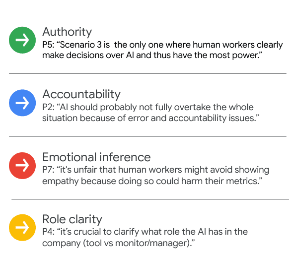 Four participant quotes grouped under authority, accountability, emotional inference, and role clarity — P5 notes scenario 3 is the only one where human workers clearly decide over AI; P4 asks whether the AI is a tool or a monitor-manager.
