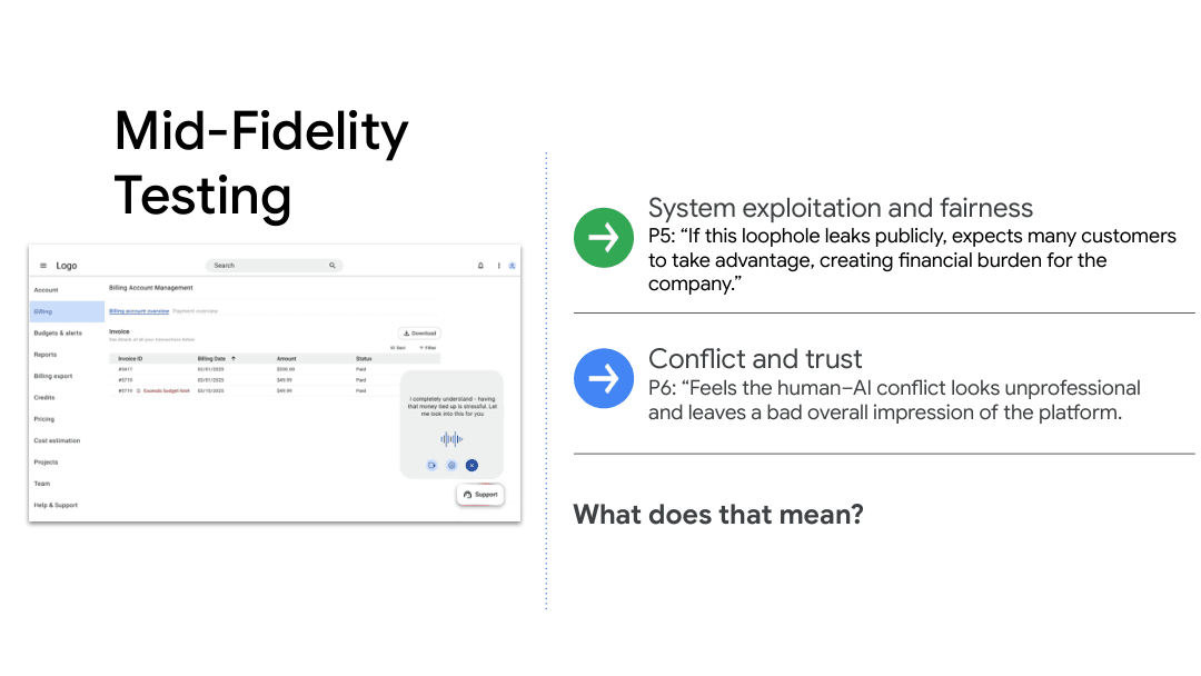 Mid-fidelity billing console with a voice-assistant overlay reassuring a stressed customer, beside two session findings: P5 warns the emotion loophole invites exploitation at the company's cost, and P6 says visible human-AI conflict looks unprofessional.