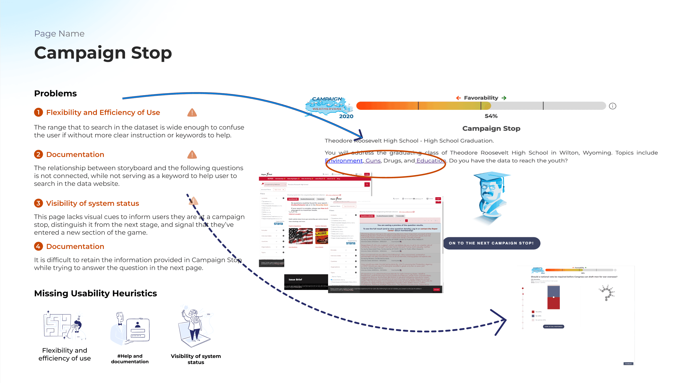 Annotated heuristic evaluation board for the Campaign Stop page, listing problems in flexibility, documentation, and visibility of system status beside screenshots of the existing tool.