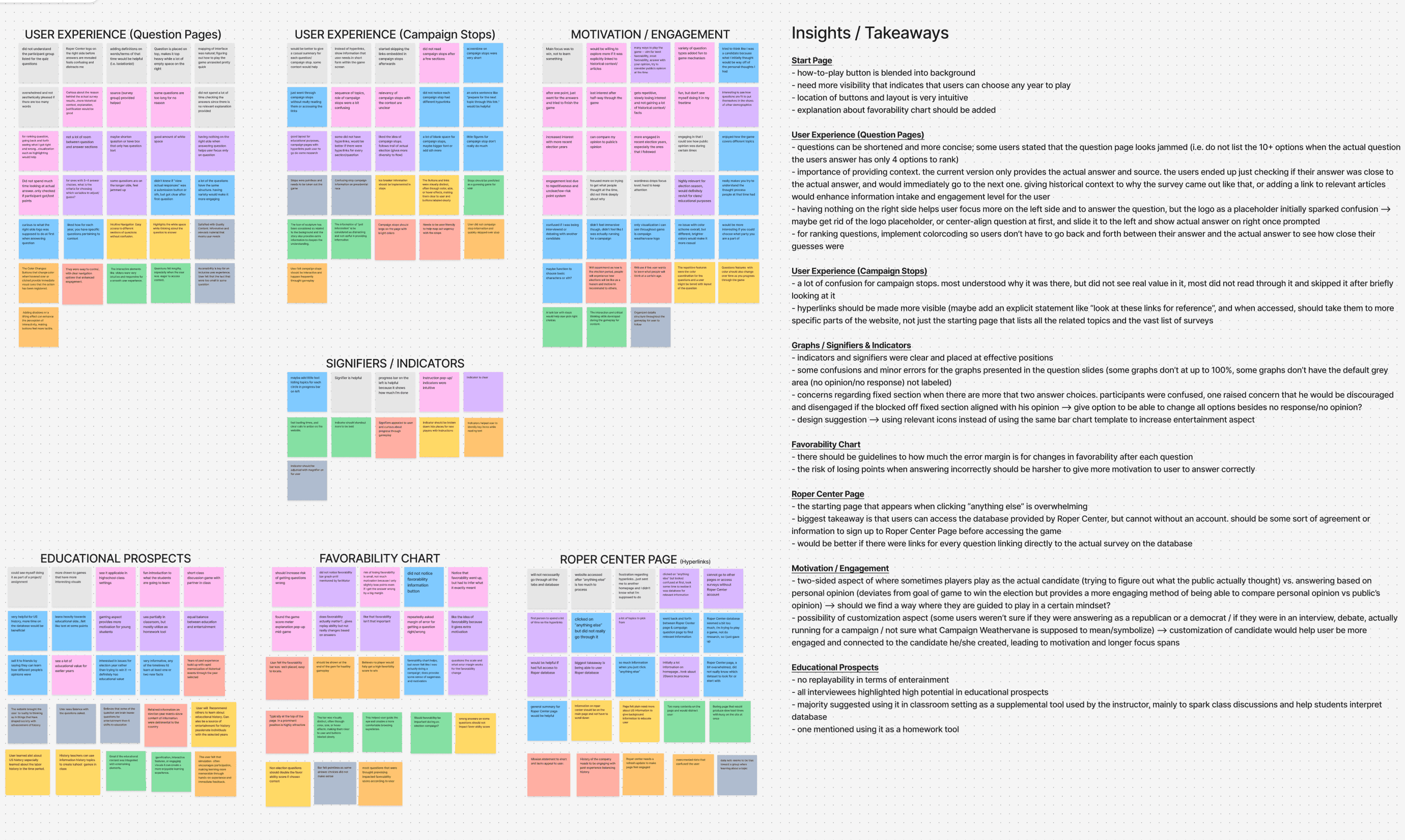 Affinity map from user testing round one: clustered sticky notes on question pages, campaign stops, signifiers, favorability chart, and educational prospects, with a written insights column.