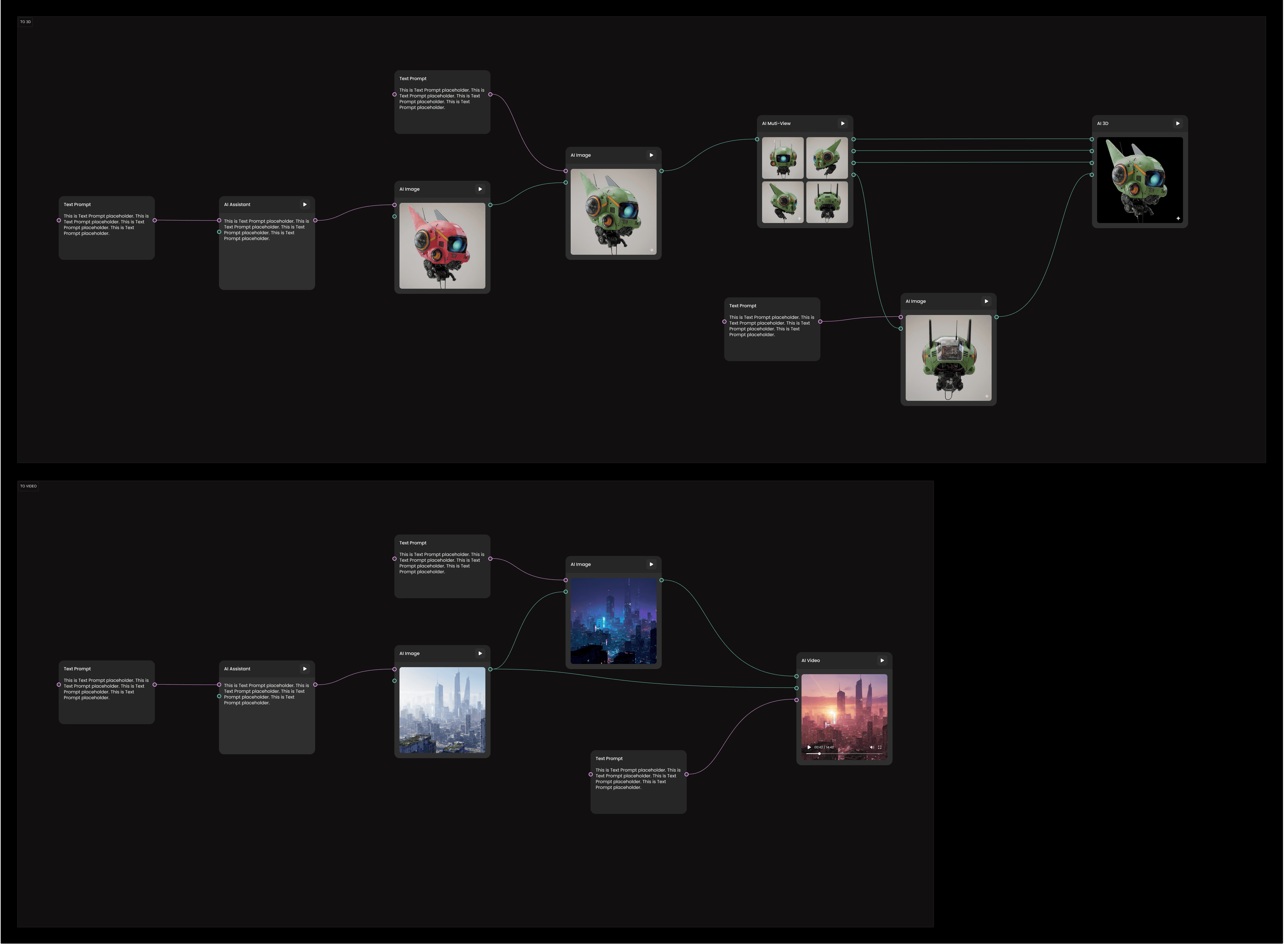 Two node-graph chains labeled TO 3D and TO VIDEO — text prompts flowing through assistant, image, multi-view, 3D, and video nodes