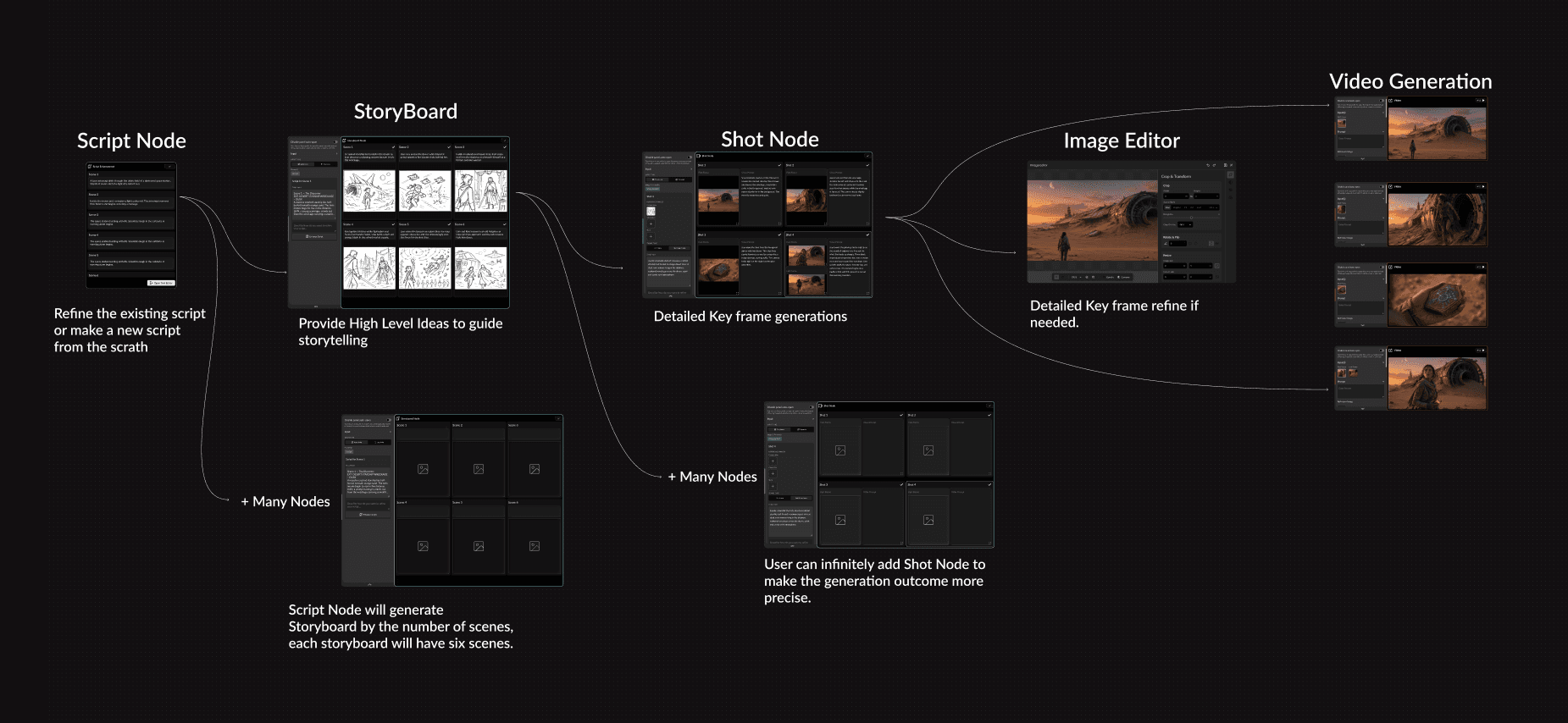 Flow overview from the product: five connected nodes on the dark canvas, the writing and storyboarding nodes feeding a keyframe node, a lighter image-editor preview, and the final video-generation node